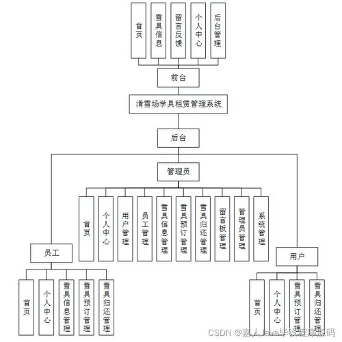 基于SpringBoot的滑雪場學具租賃管理系統(tǒng)設計與實現(xiàn)